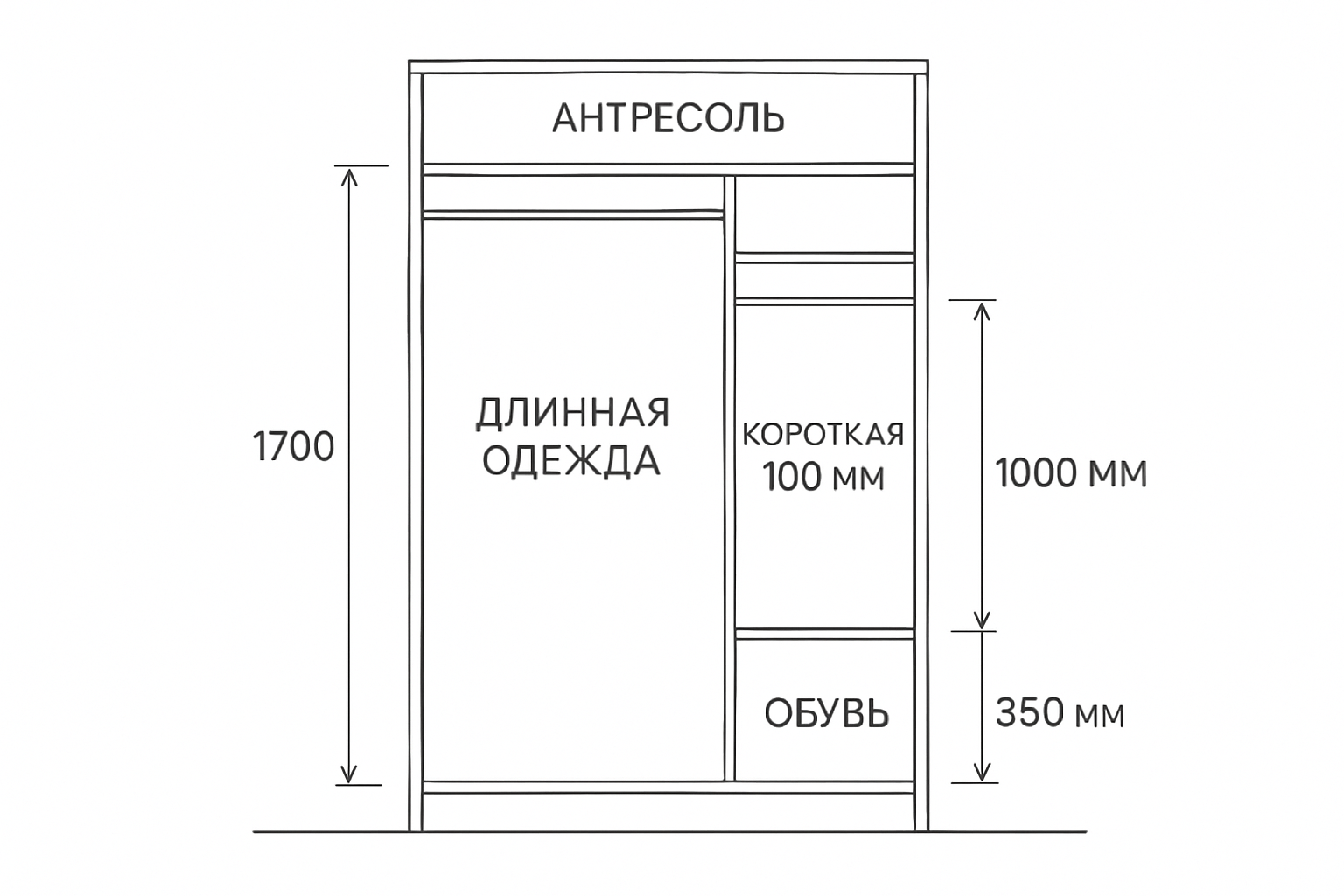 Схема зон хранения в гардеробной: длинная и короткая одежда, обувь, антресоль