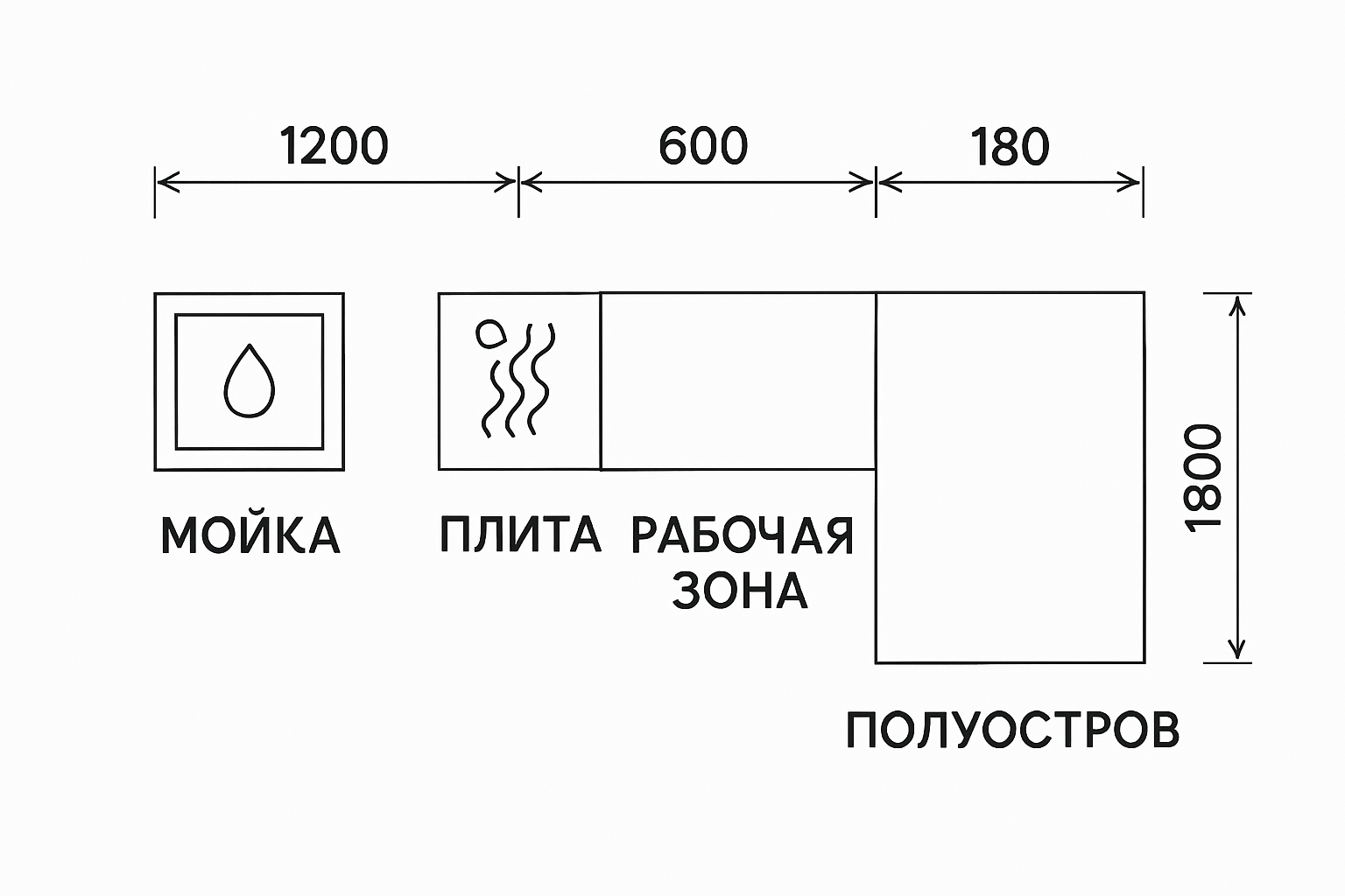 Схема рабочих зон кухни: мойка, плита, подготовка, хранение