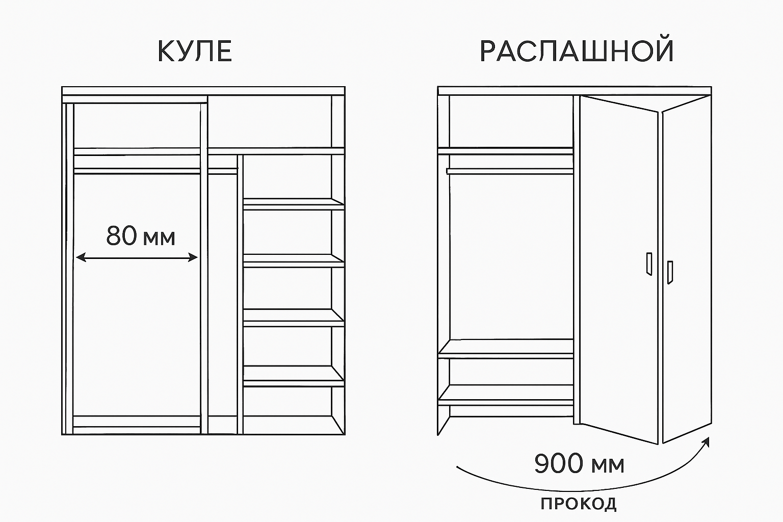 Схема сравнения шкафа-купе и распашного: зона открывания и полезная глубина